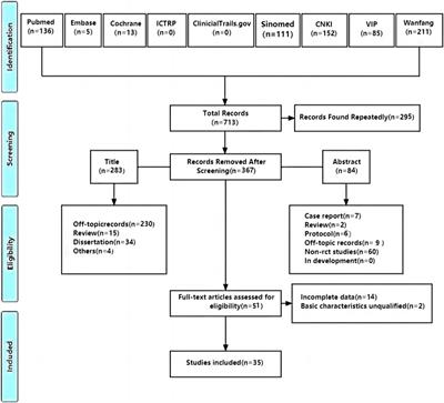 Effects and safety of Ophiocordyceps sinensis preparation in the adjuvant treatment for dialysis patients: a systematic review and meta-analysis